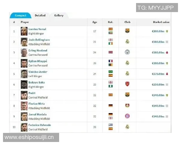 三足鼎立哈兰德姆巴佩身价重回两亿欧元亚马尔并列全球第一